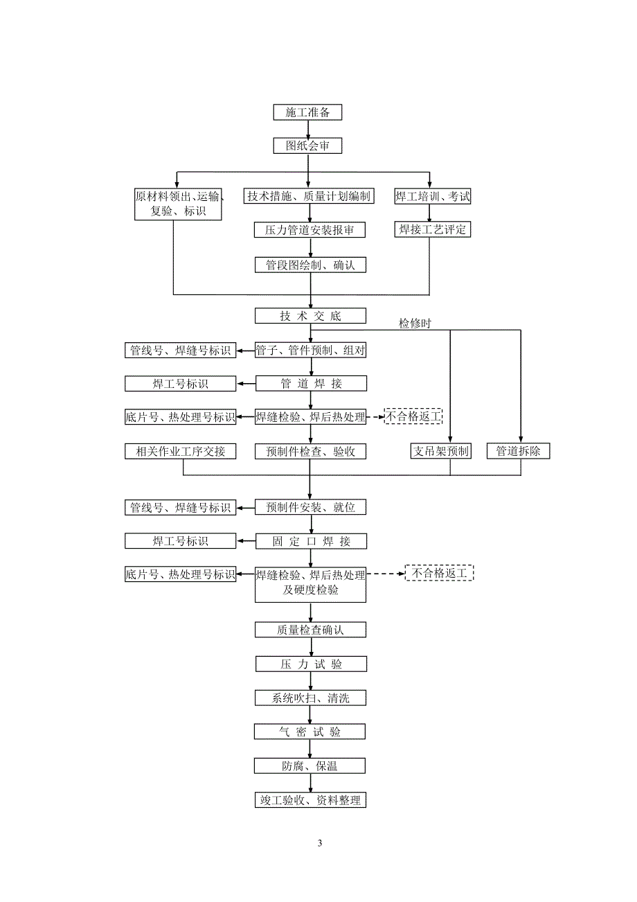 工艺管道专业技术员手册.doc_第3页
