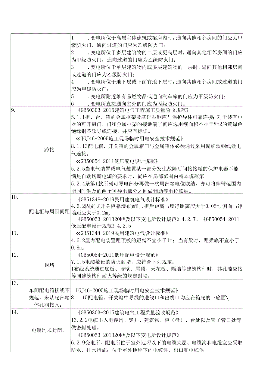 安全隐患规范依据查询手册（2025版）.docx_第3页