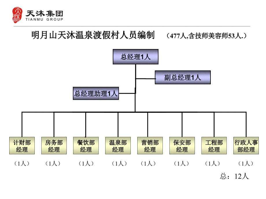 明月山度假村组织结构.ppt_第2页