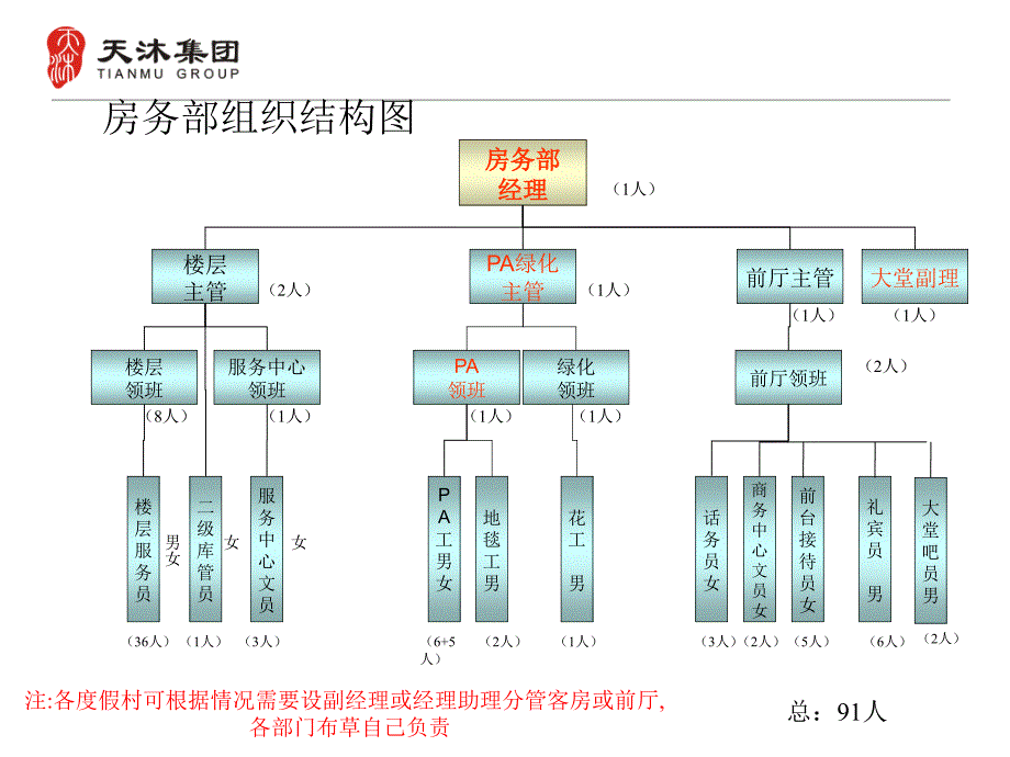 明月山度假村组织结构.ppt_第3页