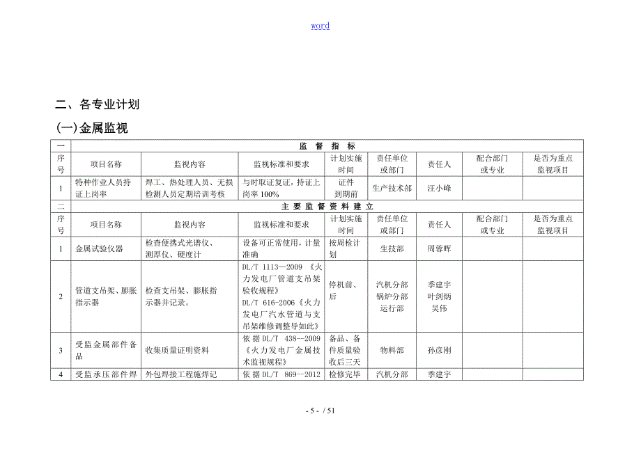 技术监督工作计划清单.doc_第3页