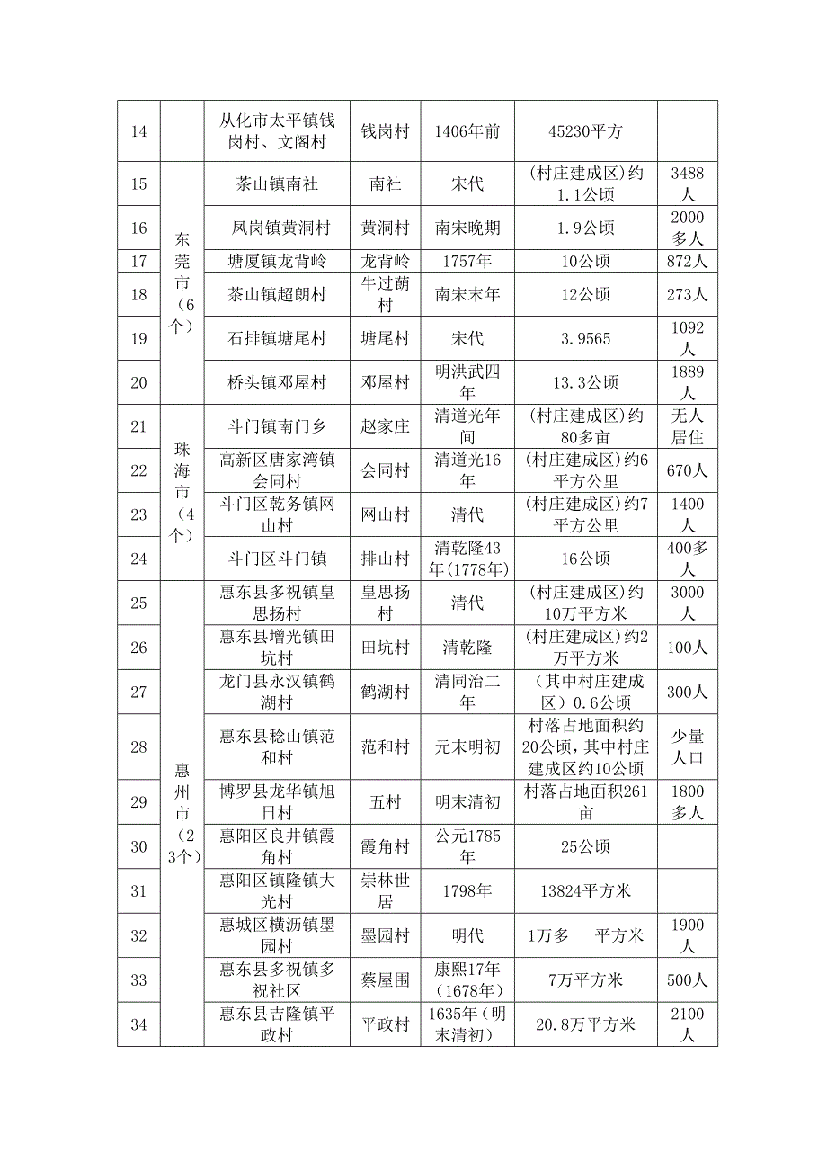 广东省古村落汇总表205个.doc_第2页