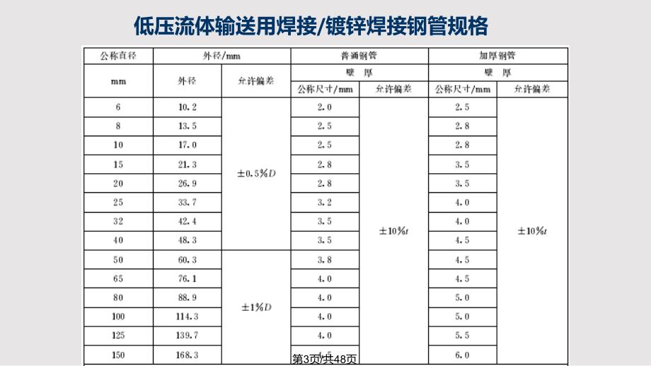 水电材料实用PPT课件PPT课件.pptx_第3页