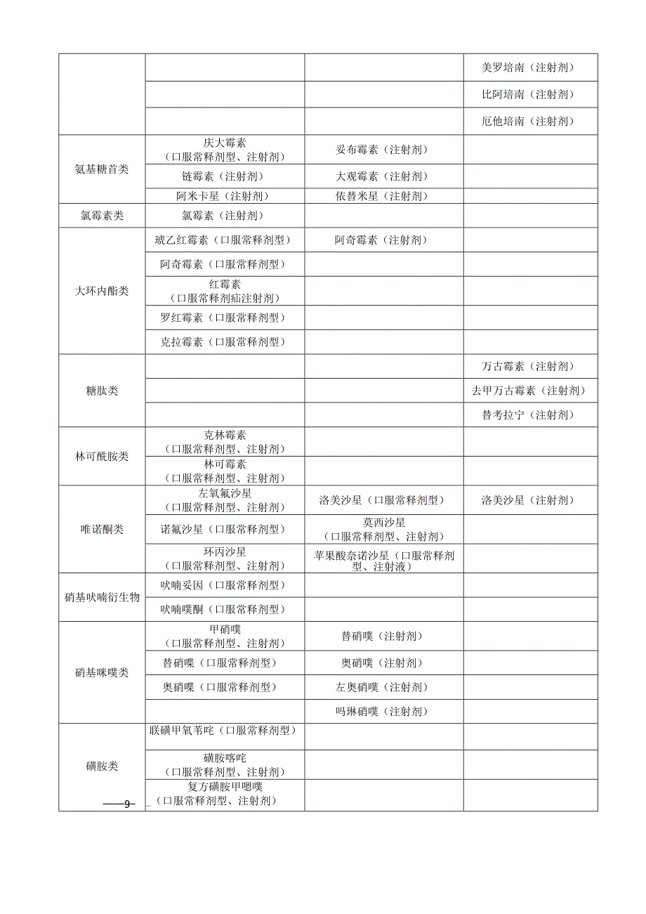 青海省三级医疗机构抗菌药物临床应用分级管理目录（2025年版）.docx_第2页