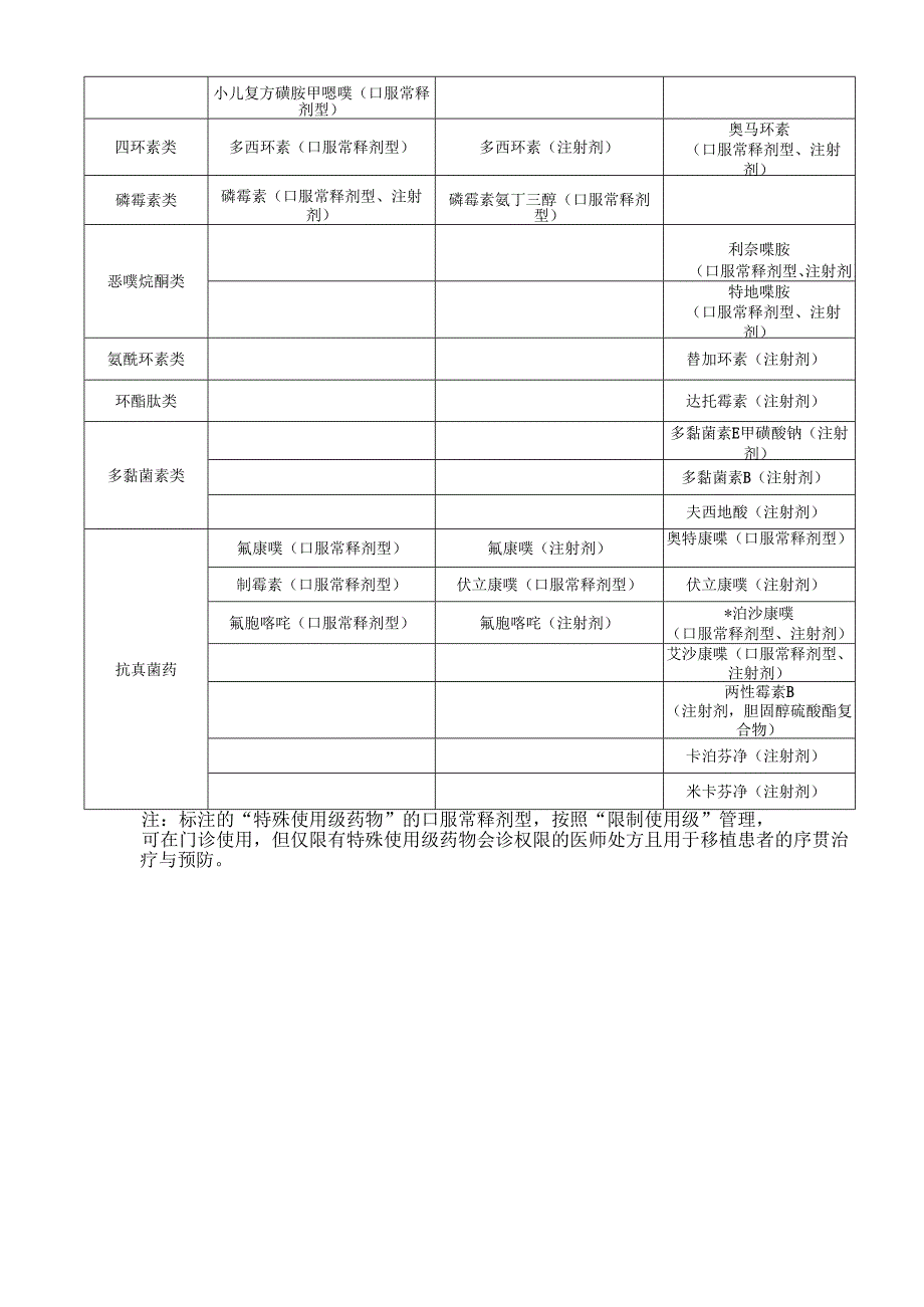 青海省三级医疗机构抗菌药物临床应用分级管理目录（2025年版）.docx_第3页