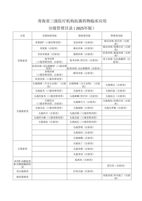青海省三级医疗机构抗菌药物临床应用分级管理目录（2025年版）.docx