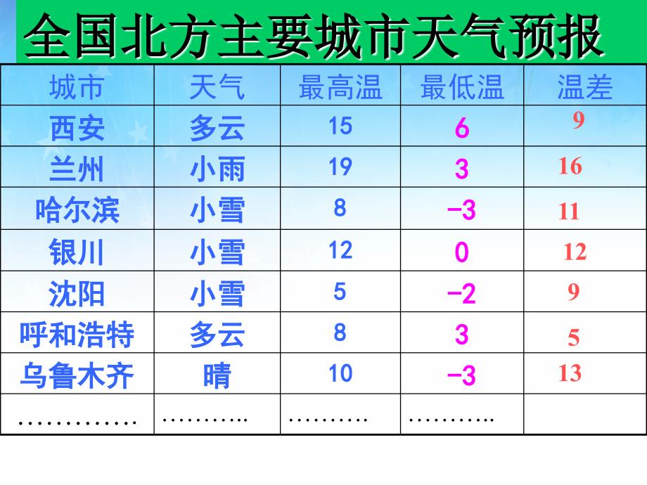 有理数的减法北师大版课件.ppt_第3页