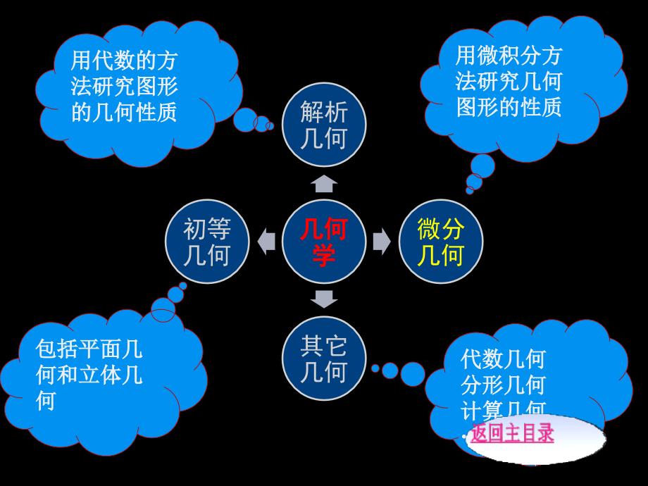 微分几何PPT课件.ppt_第2页