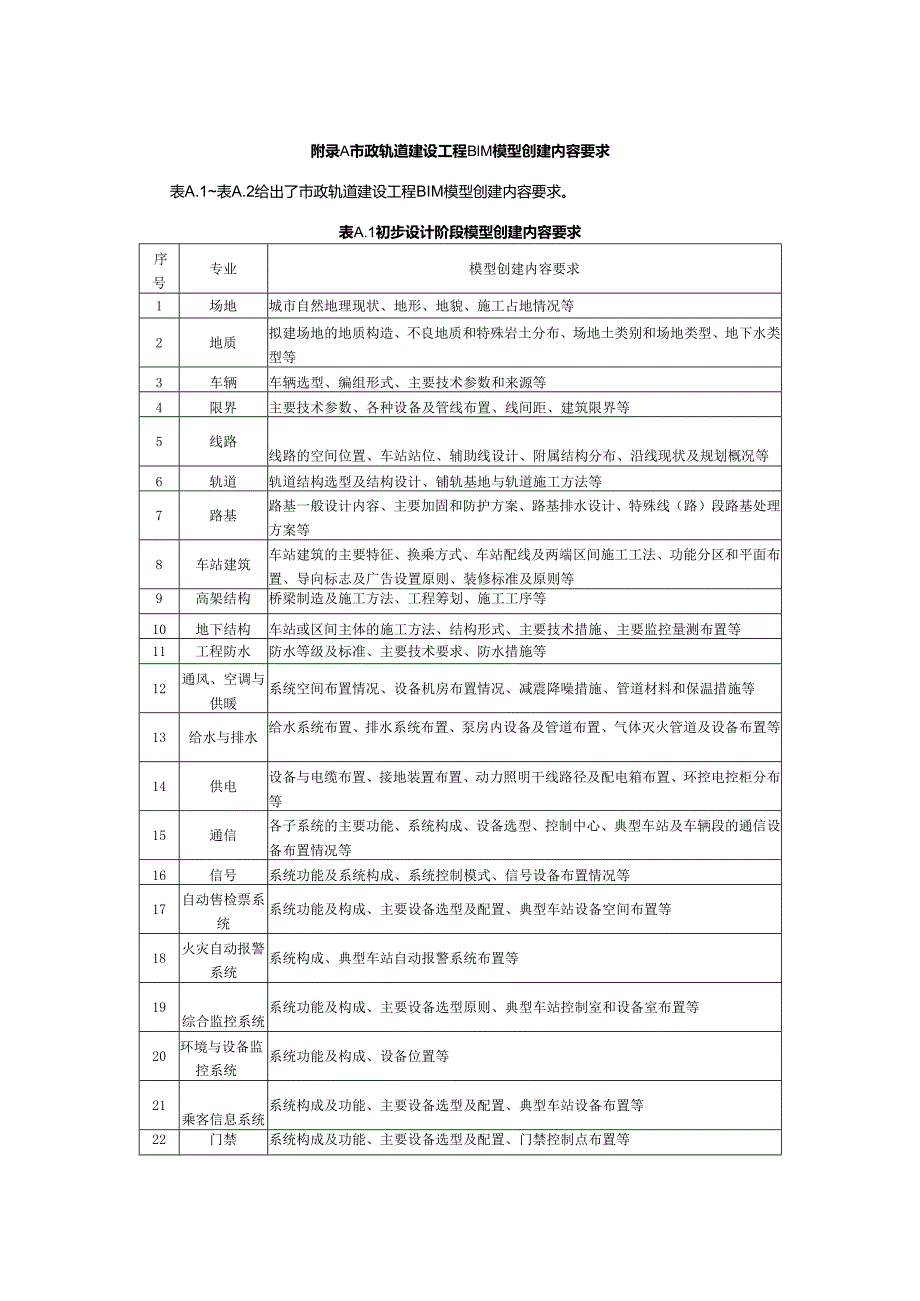 市政轨道建设工程BIM模型创建内容要求.docx_第1页
