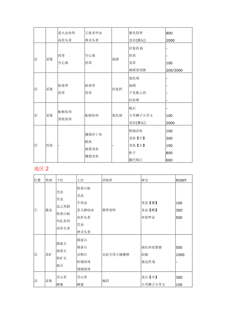 怪物猎人2G地图及采集资料精品.doc_第2页