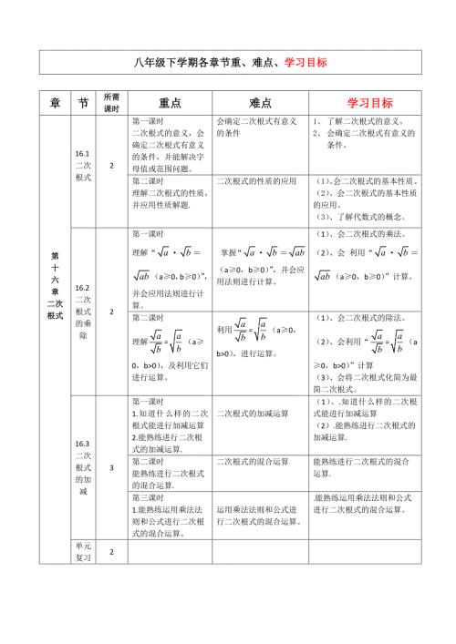 新人教版八年级下学期数学各章节重难点以及学习目标大全.doc