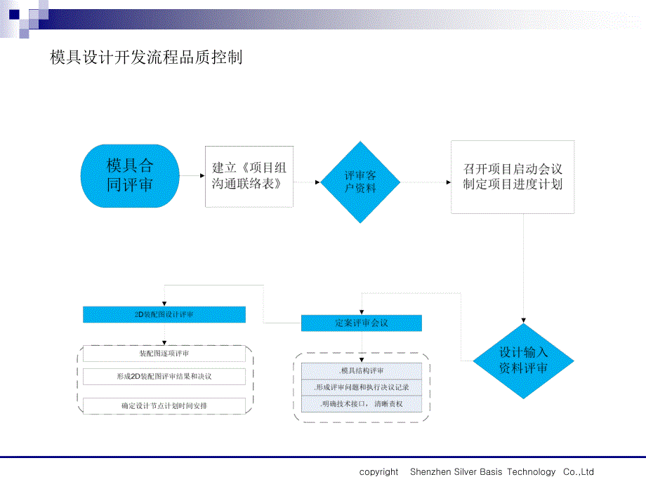 模具质量管理流程图.ppt_第2页