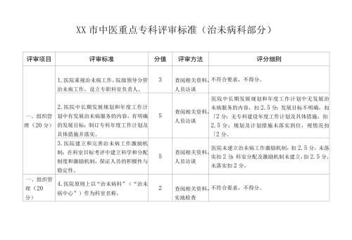 市级中医重点专科评审标准治未病科部分.docx