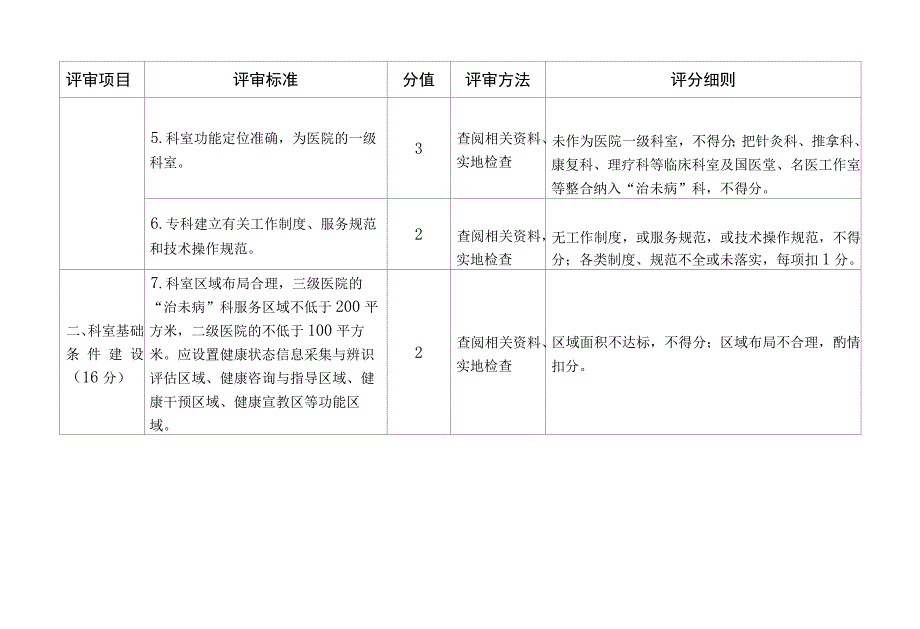 市级中医重点专科评审标准治未病科部分.docx_第2页