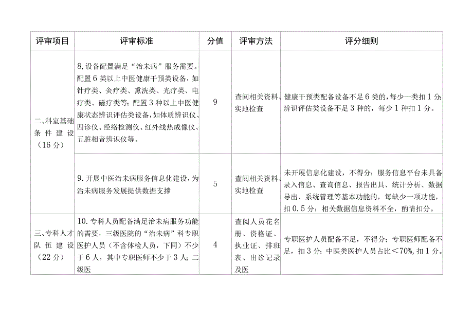 市级中医重点专科评审标准治未病科部分.docx_第3页