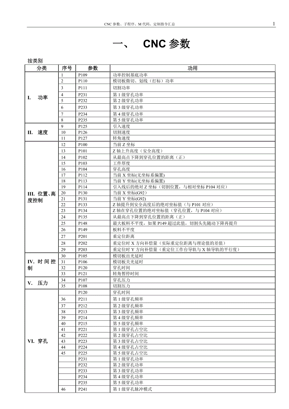 普瑞玛激光指导CNC参数子程序M代码定制指令汇总.doc_第2页