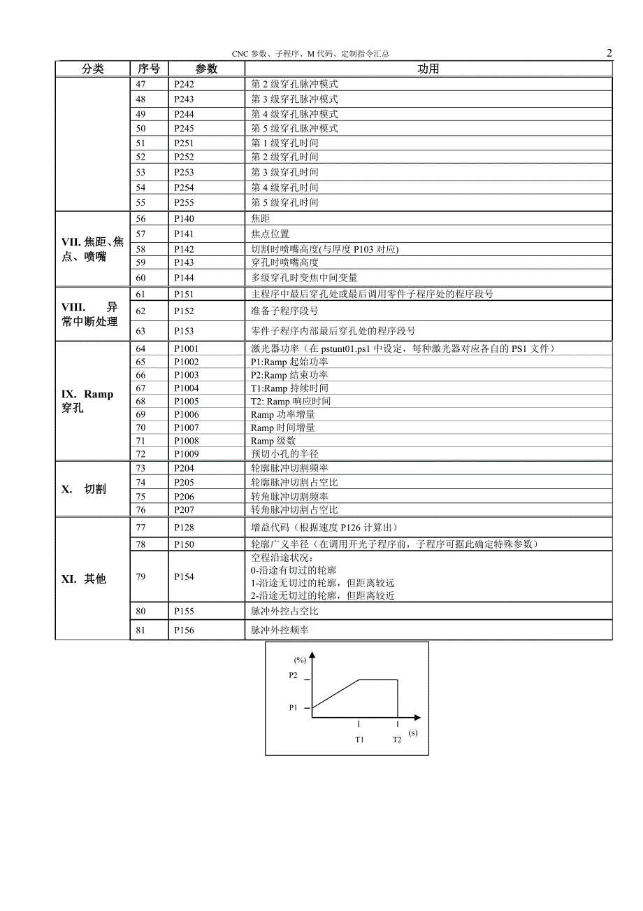 普瑞玛激光指导CNC参数子程序M代码定制指令汇总.doc_第3页