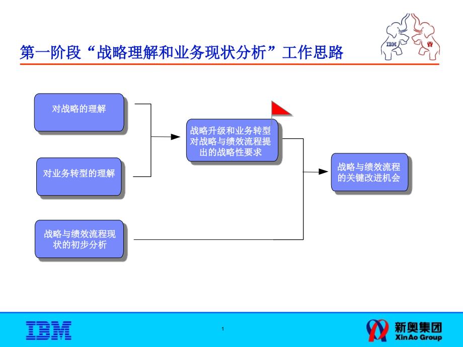 新奥燃气控股集团战略与绩效现状优化思路及基本框架.ppt_第2页