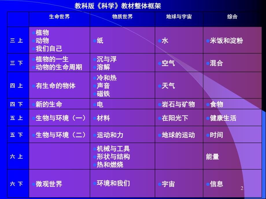 教科版小学五年科学上教材分析课堂PPT.ppt_第2页