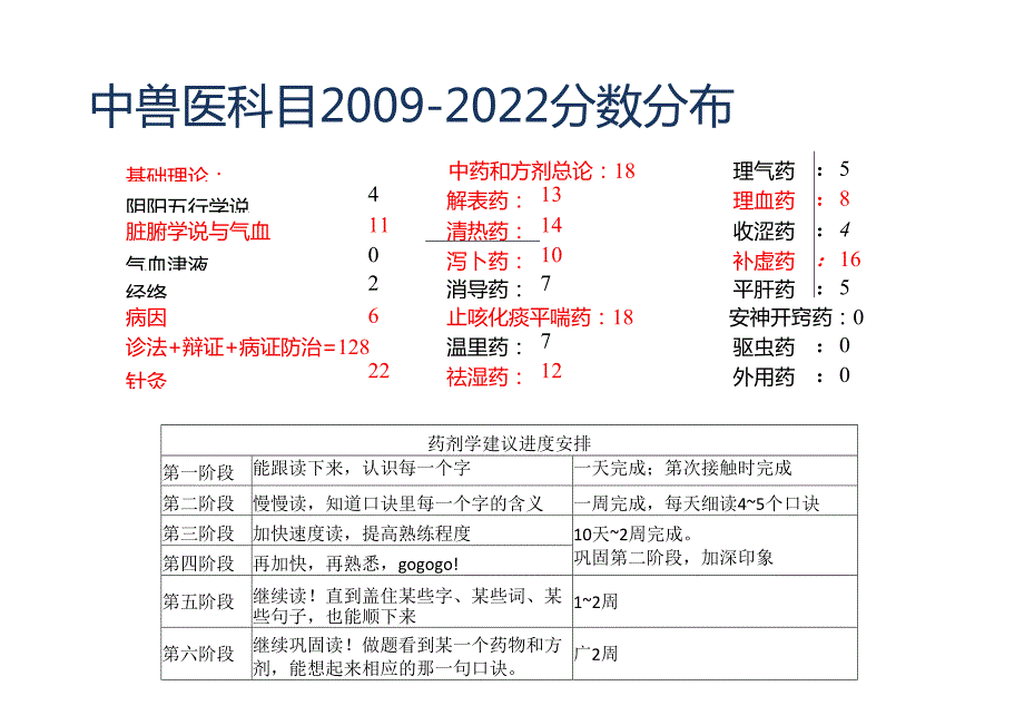 兽医资格考试速背知识点（理论与辩证部分）.docx_第2页