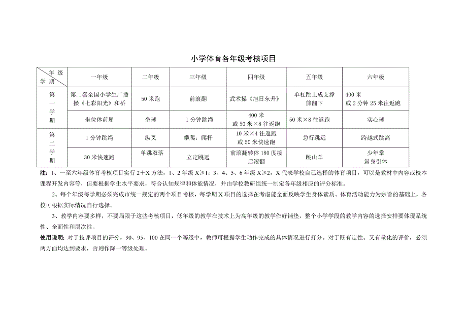 小学体育课考核项目标准表.doc_第1页