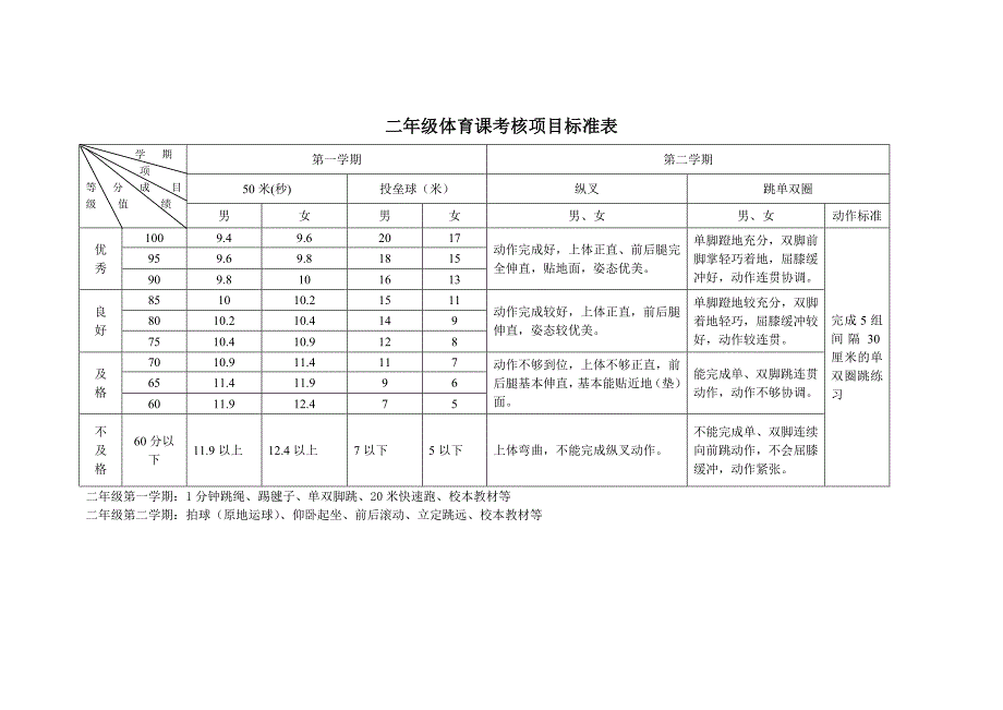 小学体育课考核项目标准表.doc_第3页