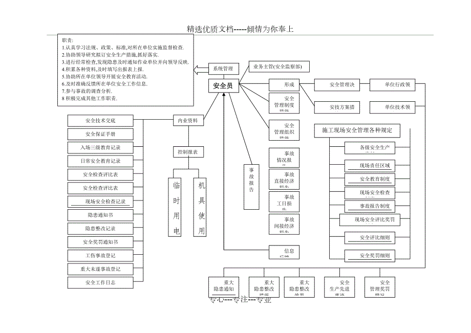 工程项目安全管理组织机构框图详细版.doc_第2页