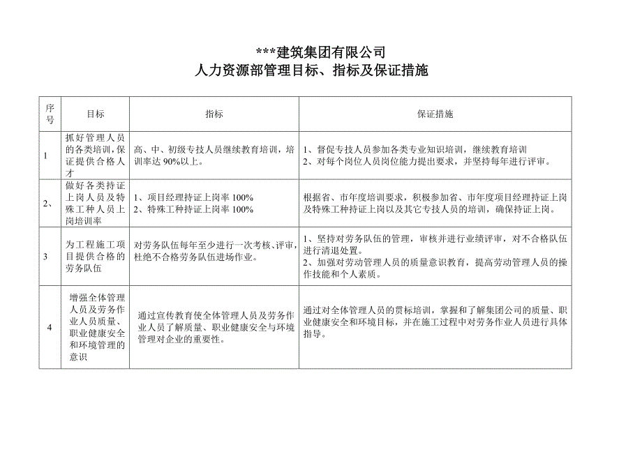 建筑集团有限公司各部门管理目标指标及管理方案汇总.doc_第3页