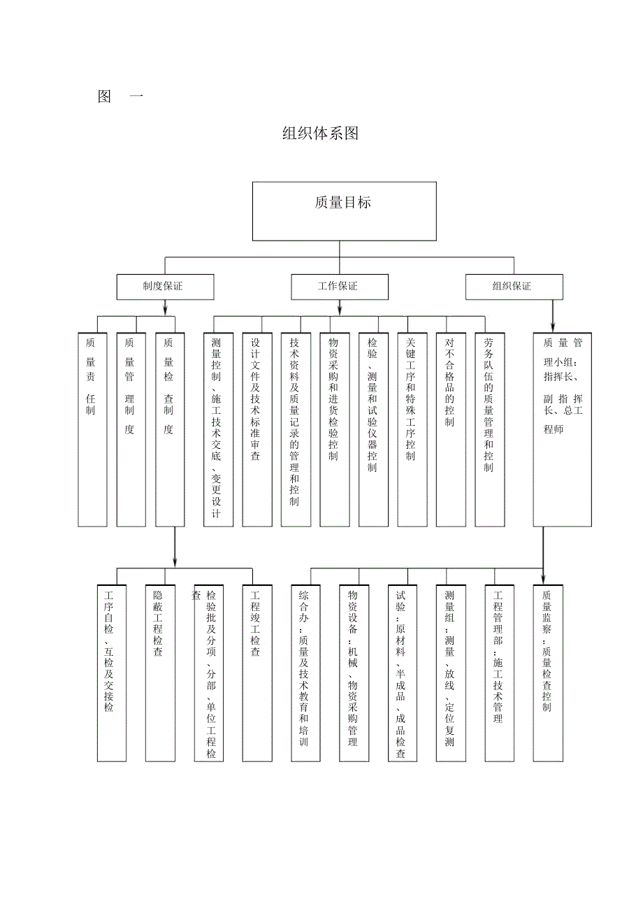 工程质量管理组织机构.doc_第2页