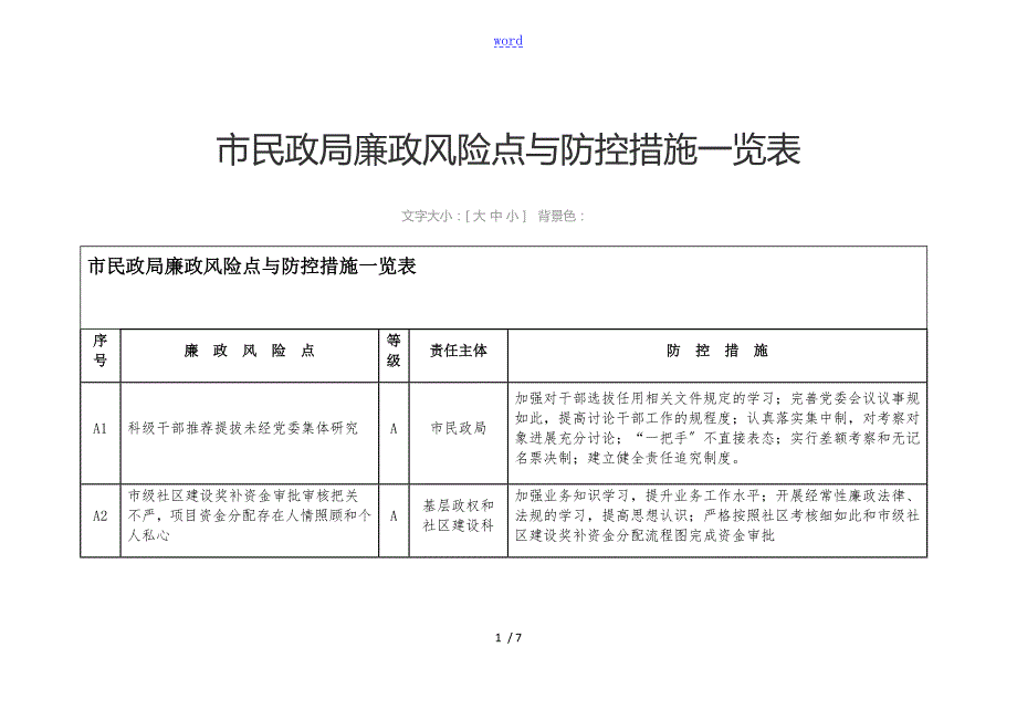 市民政局廉政风险点及防控要求措施一览表格.doc_第1页