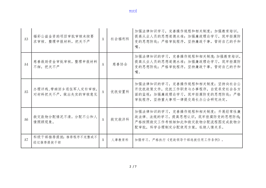 市民政局廉政风险点及防控要求措施一览表格.doc_第2页