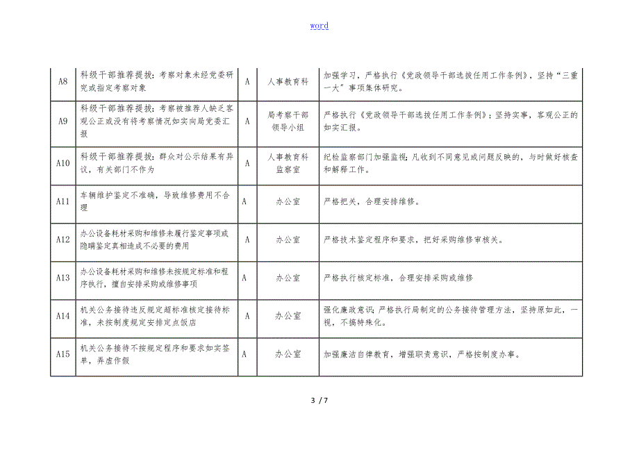 市民政局廉政风险点及防控要求措施一览表格.doc_第3页
