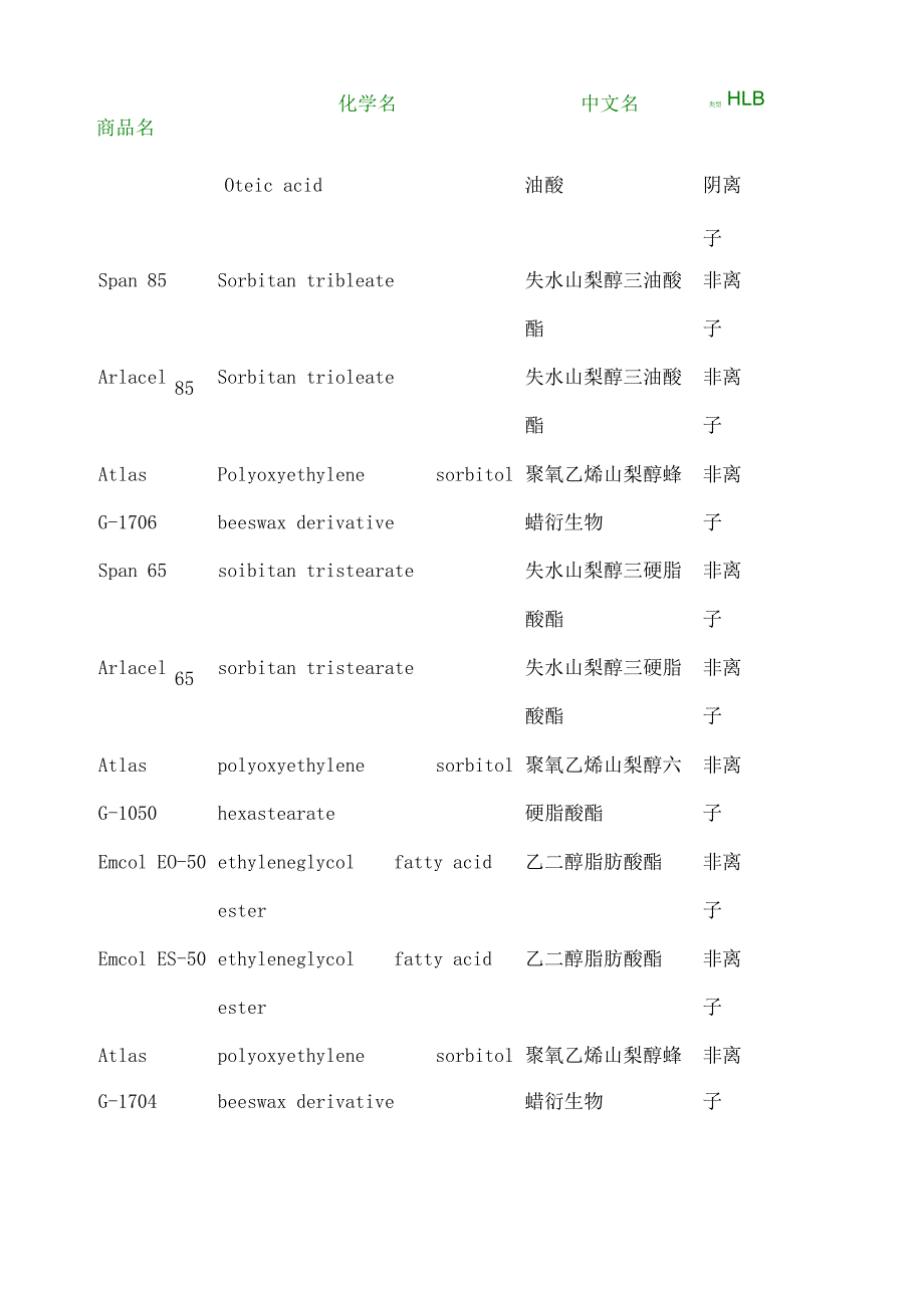 常用表面活性剂HLB值一览表.docx_第1页