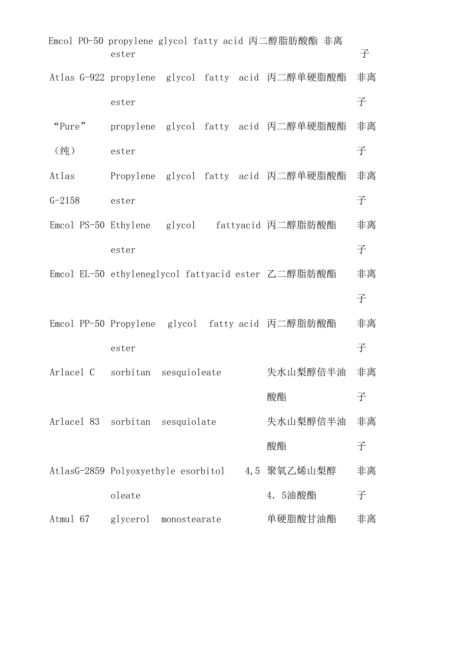 常用表面活性剂HLB值一览表.docx_第2页
