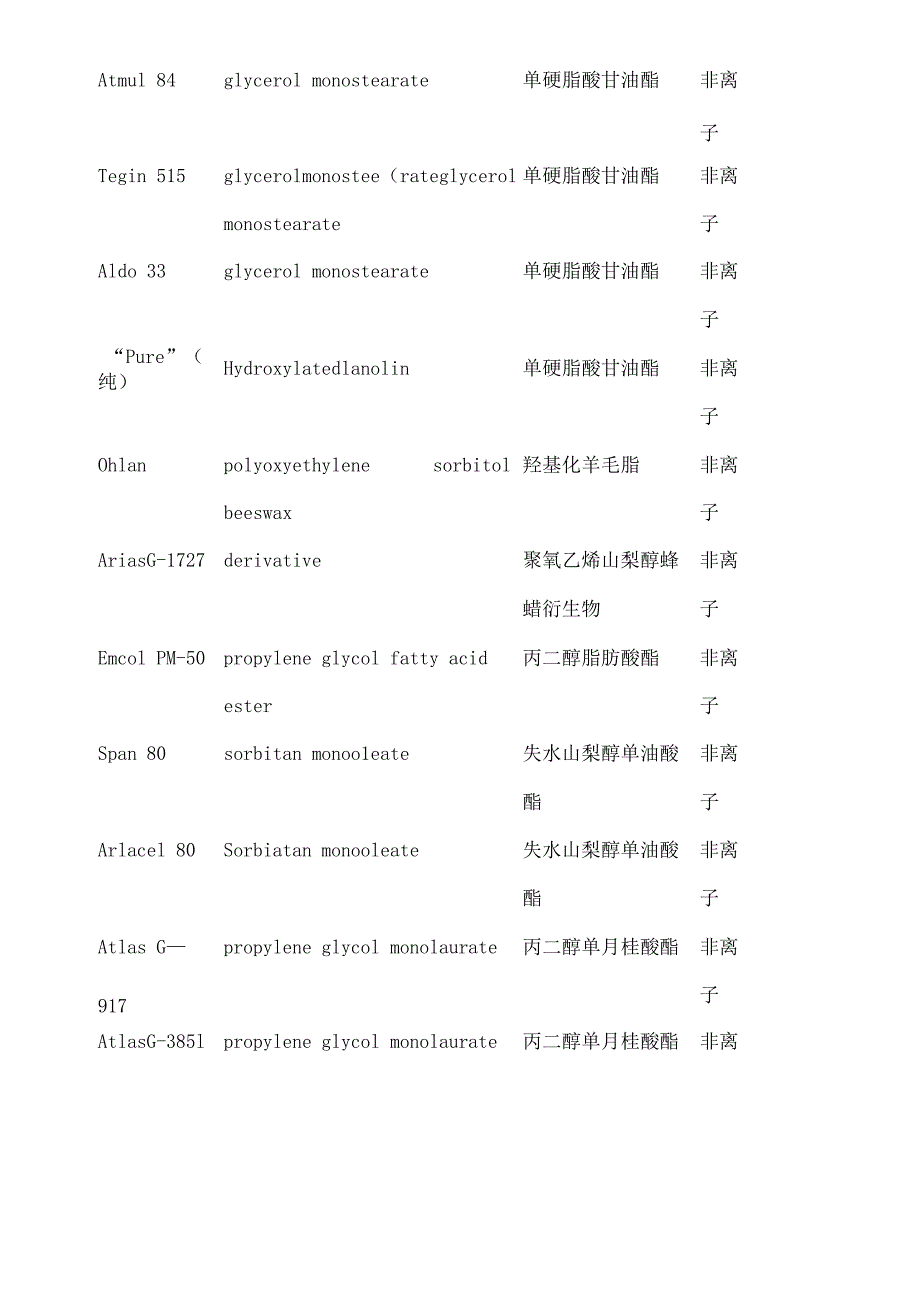常用表面活性剂HLB值一览表.docx_第3页