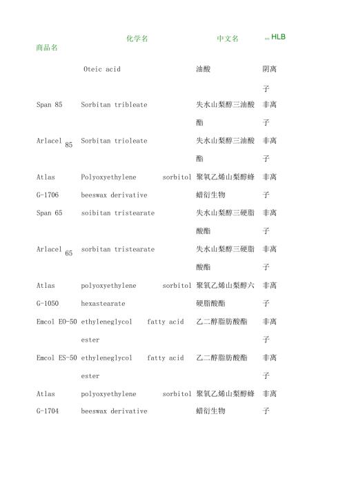 常用表面活性剂HLB值一览表.docx