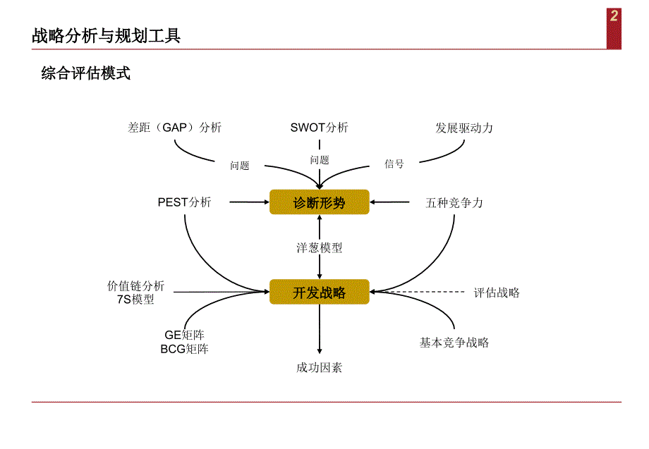 战略分析与规划工具图很漂亮.ppt_第2页