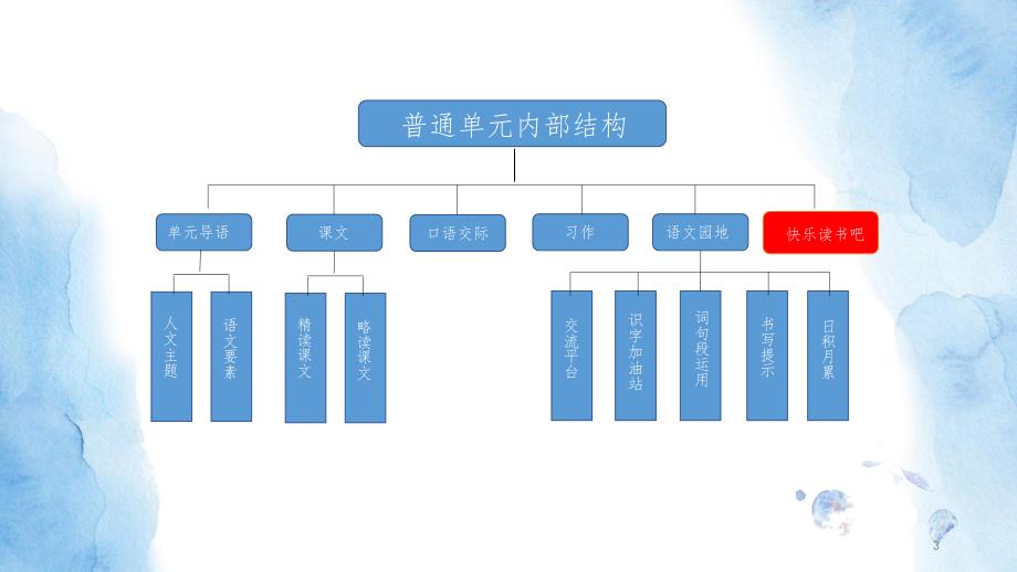 小学生整本书阅读指导策略课堂PPT.pptx_第3页