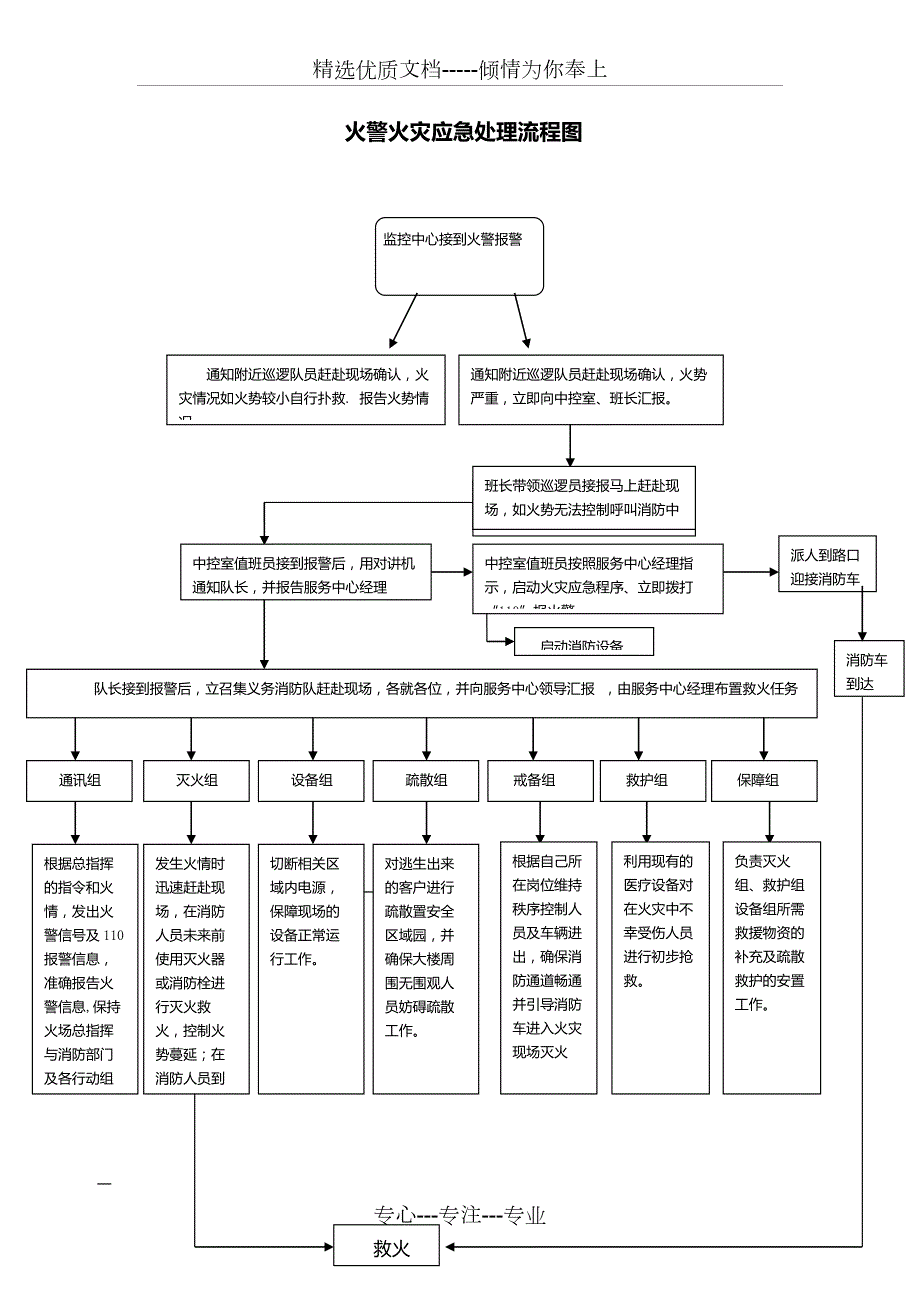 火警火灾应急处理流程图参照消防演练方案.doc_第1页