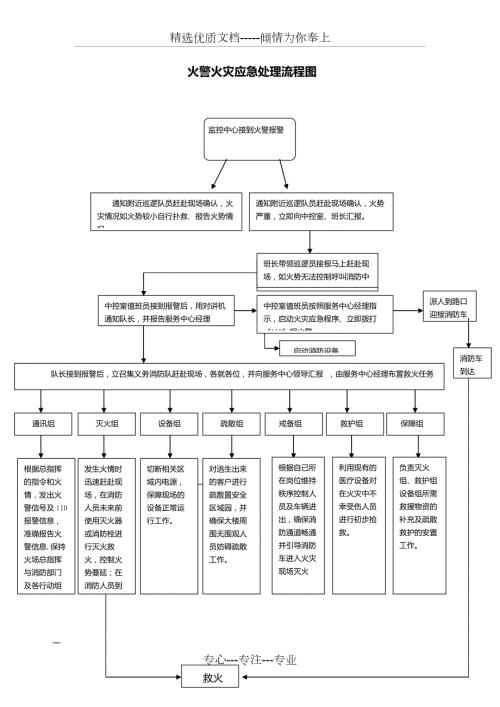 火警火灾应急处理流程图参照消防演练方案.doc