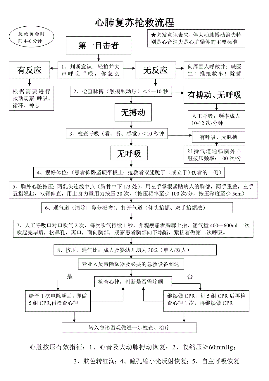 心肺复苏抢救流程图最新版.doc_第1页