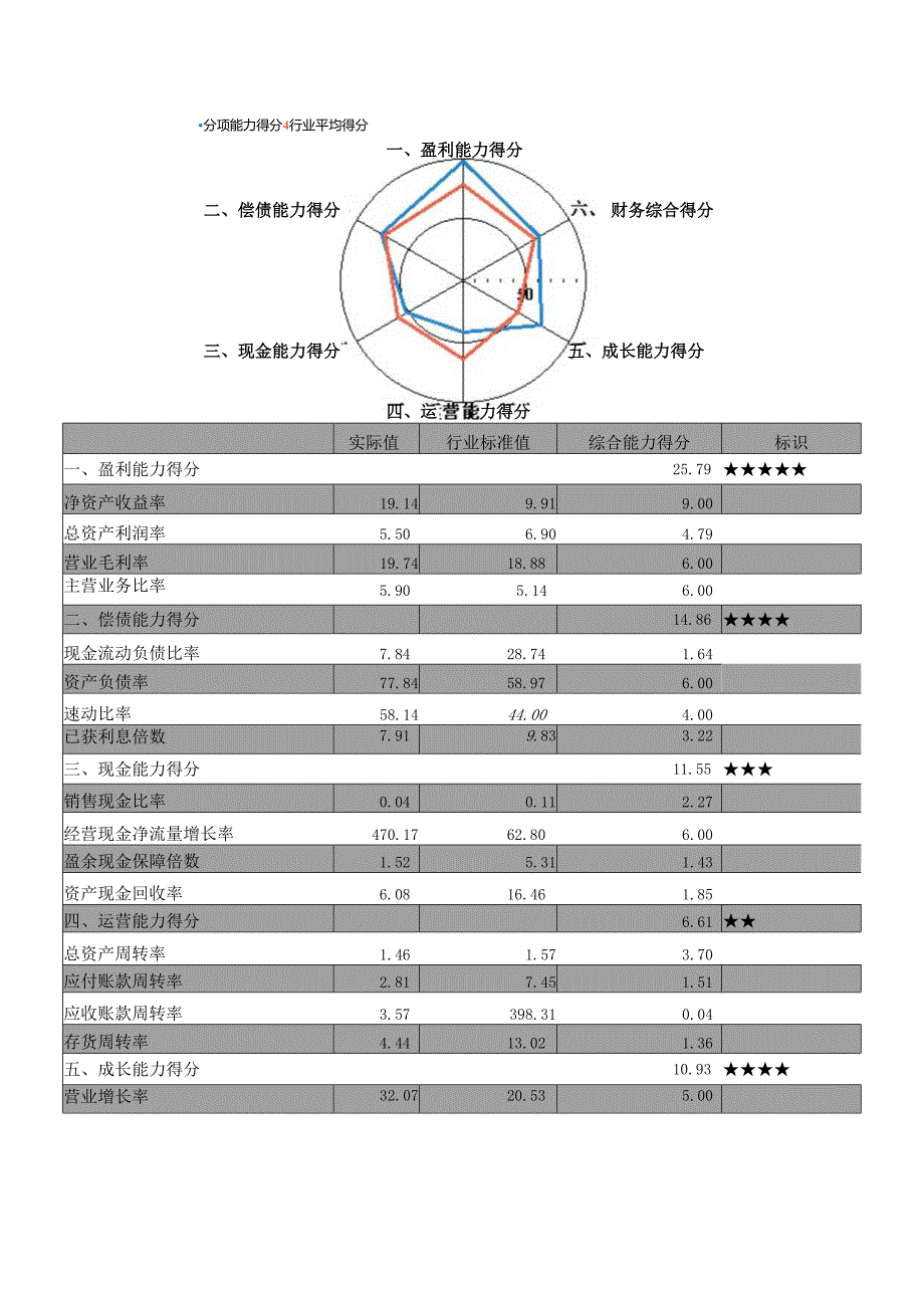 经济管理企业财务分析报告.docx_第3页