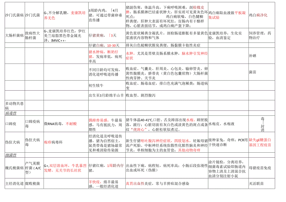 动物传染病总结.docx_第2页