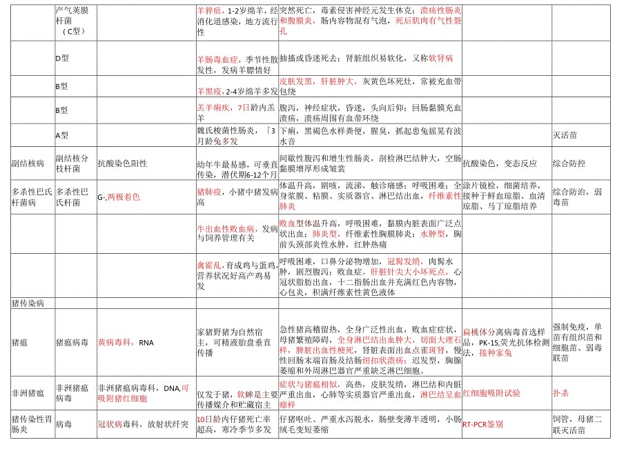 动物传染病总结.docx_第3页