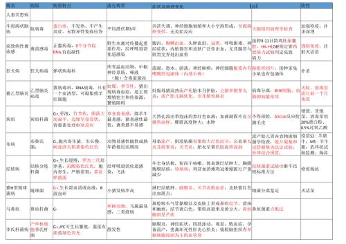 动物传染病总结.docx