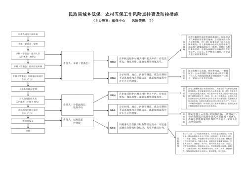 民政局城乡低保农村五保工作风险点排查及防控措施.doc