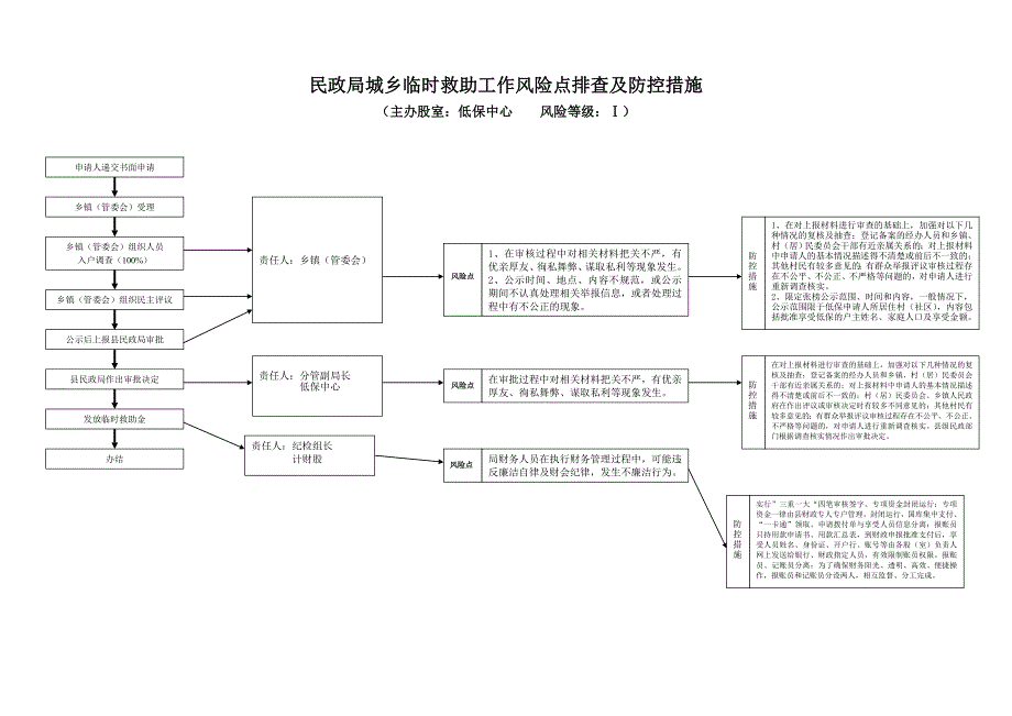 民政局城乡低保农村五保工作风险点排查及防控措施.doc_第3页