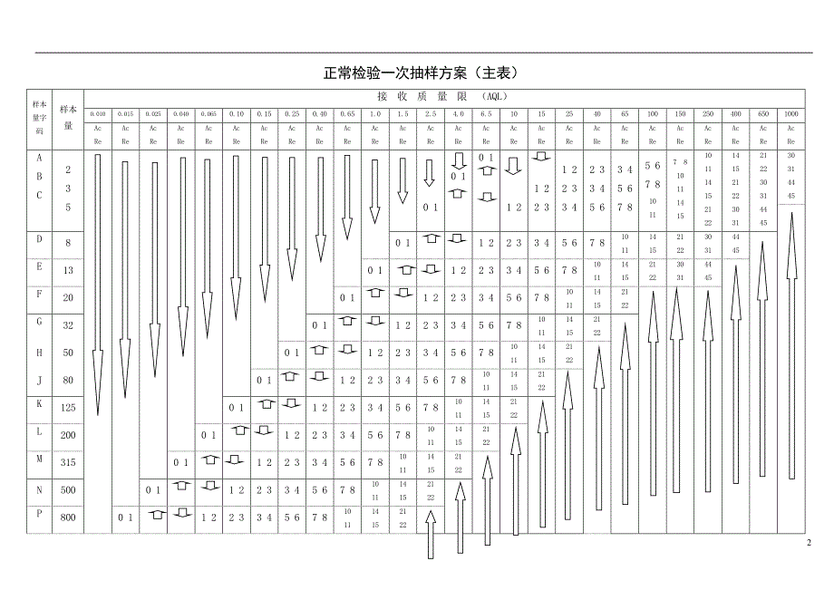 最新国标抽样计划标准GB2828.12003.doc_第2页