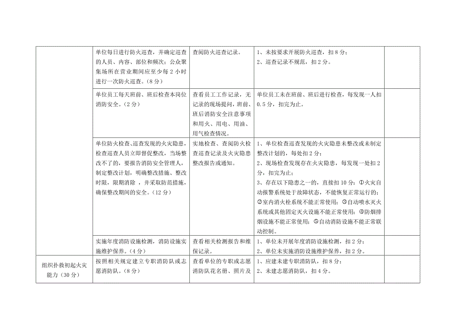 消防自我风险评估表.doc_第2页