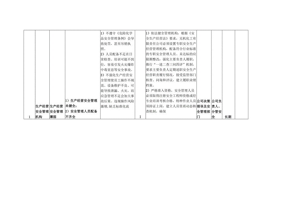 XX无机化工有限责任公司各岗位安全生产经营风险点（处）防控措施一览表（最新最详细最全面版本）.docx_第2页
